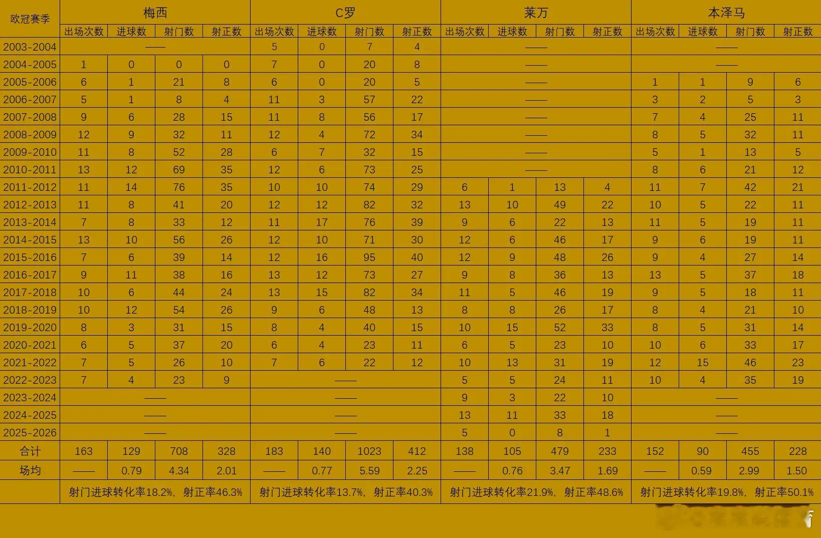 欧冠历史射手榜前四球员在欧冠的射门总数、转化率及射正次数表中4人的欧冠进球数暂排