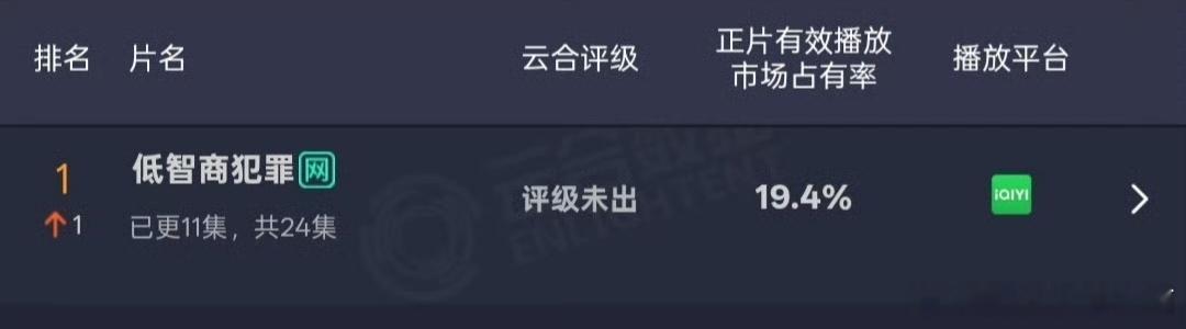 田曦薇低智商犯罪登顶田曦薇新剧热度登顶田曦薇新剧登顶剧集热度一路领跑登顶，田曦薇