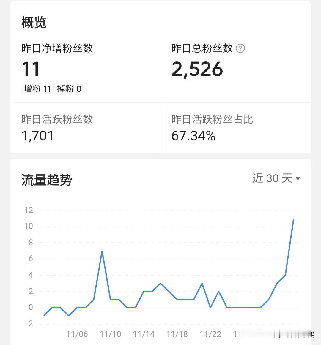有一段时间没有更文了，最近也不知是何缘故，居然还有粉丝在增加关注，我自己都觉得愧