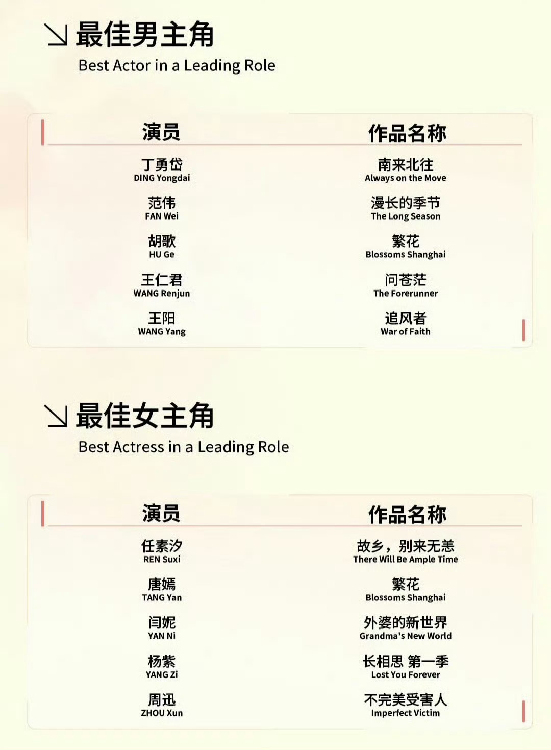 #白玉兰视帝分析#我倾向于范伟拿白玉兰视帝，范伟这几年的奖运太好了，《漫长的季节