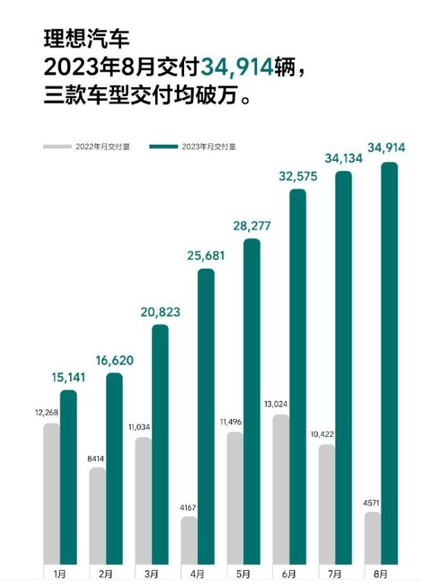 【车视头条】近日，理想汽车公布了其八月份交付情况。数据统计显示，理想汽车8月份实