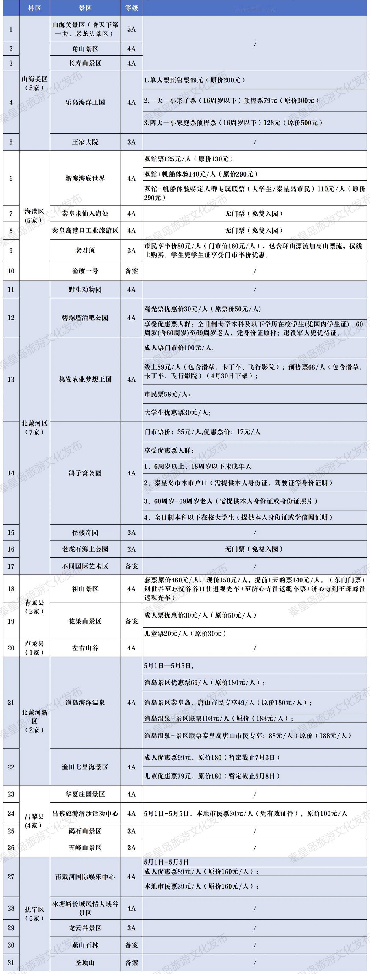 4家关闭、31家开放！秦皇岛五一景区门票优惠全攻略！