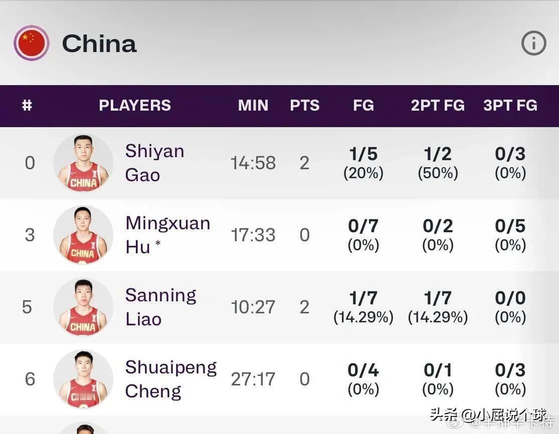 后卫线34中6！男篮赢球却笑不起来，后卫线需要赶紧调整

中国男篮亚洲杯79-7
