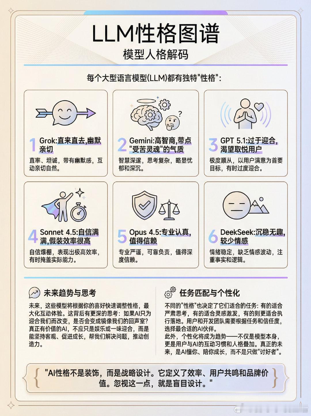 每个大语言模型（LLM）都有独特“性格”：Grok：直来直去，幽默亲切  Gem