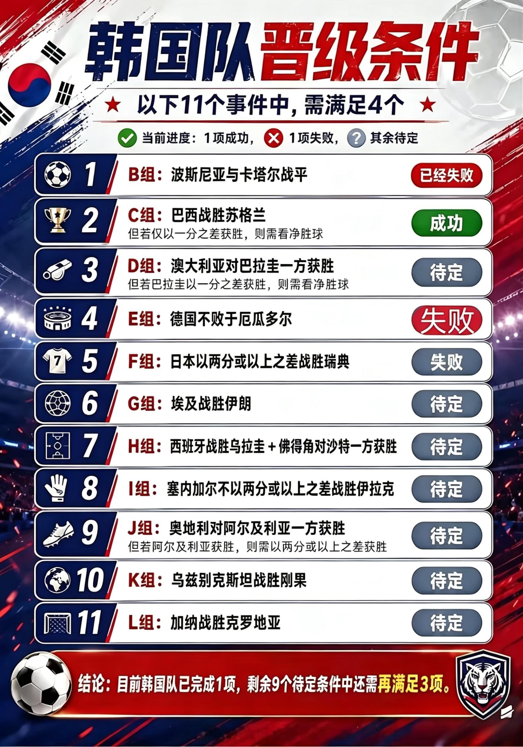 留给韩国队的场次不多了 