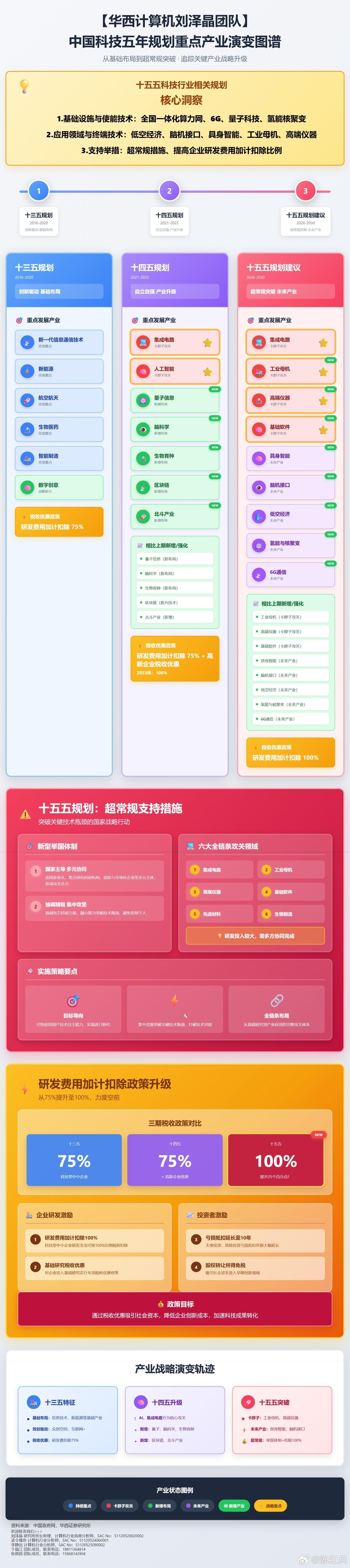 分享图片：中国科技五年规划重点产业演变图谱！ ​​​