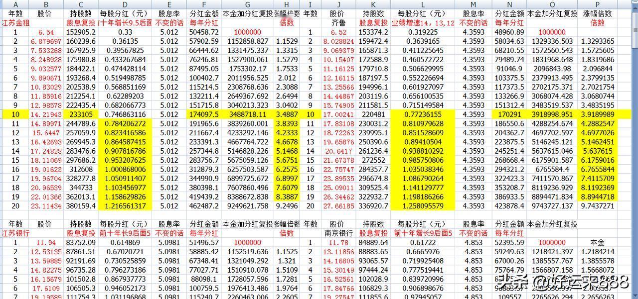 攒股收息的最终收益率，不是比谁当前的股息率高，而是比谁的基本面更好，谁的业绩能持