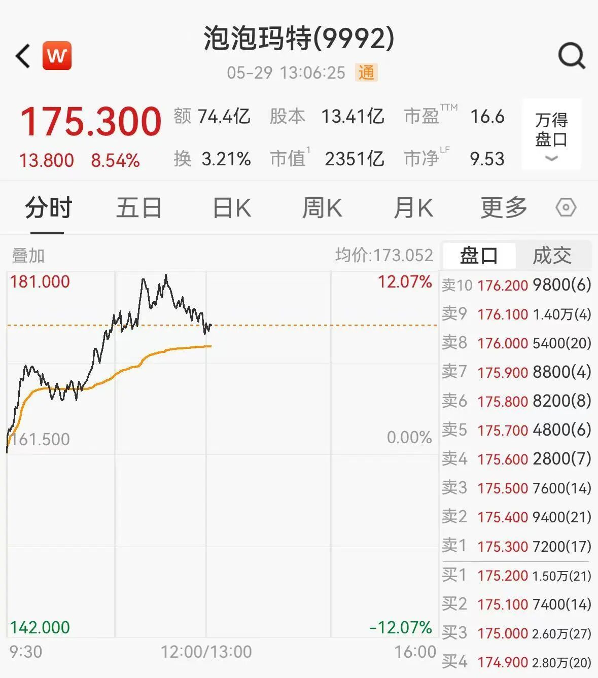 【#泡泡玛特盘中飙涨12%#】#泡泡玛特飙涨段永平发表情包#今天上午，港股新消费