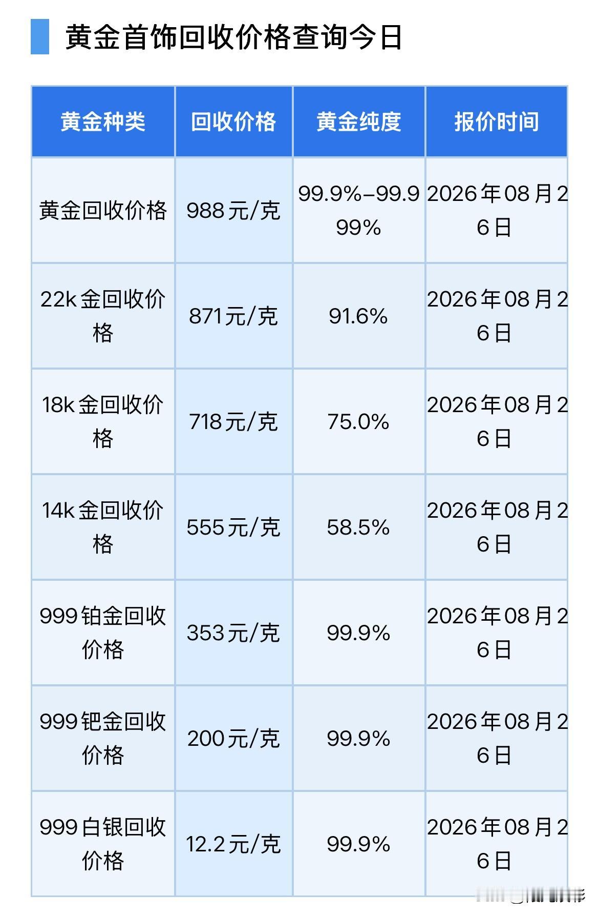 今日黄金回收价格有变！

2026年8月26日，星期三，农历七月十四。

那么来
