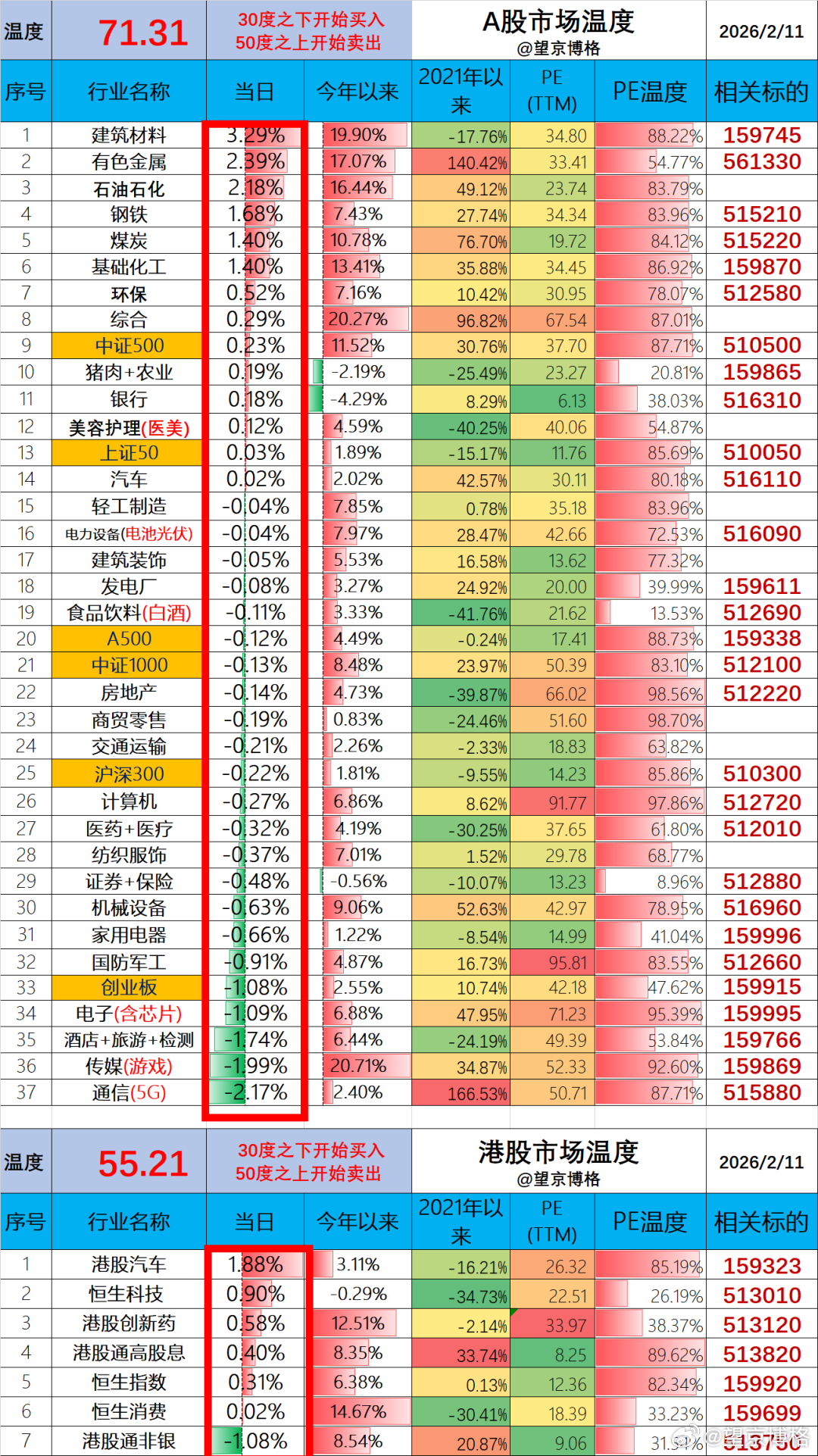 （1）ETF账户今日盈利+0.6万（资产260万）；（2）基金账户今日预估盈利+