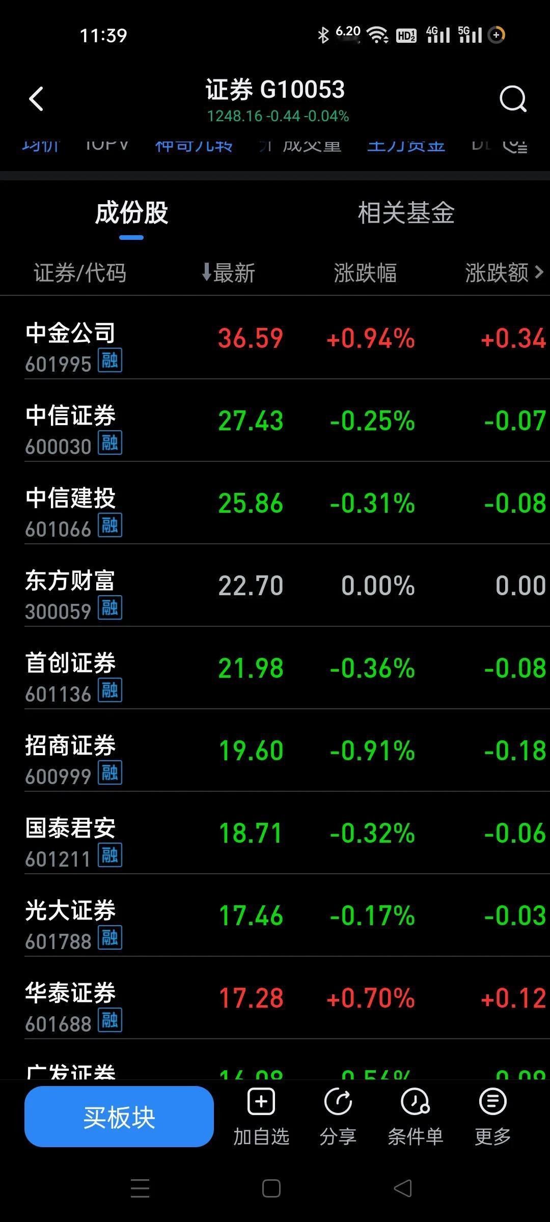 券商每天负责干预大盘，这样的走势已经五天了，全市场最差的板块。
到底是出不完的货