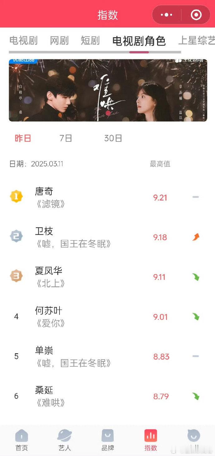 虞书欣卫枝首日v榜破9虞书欣又又又突破了！卫枝首日V榜指数9.18，比妙妙首日还