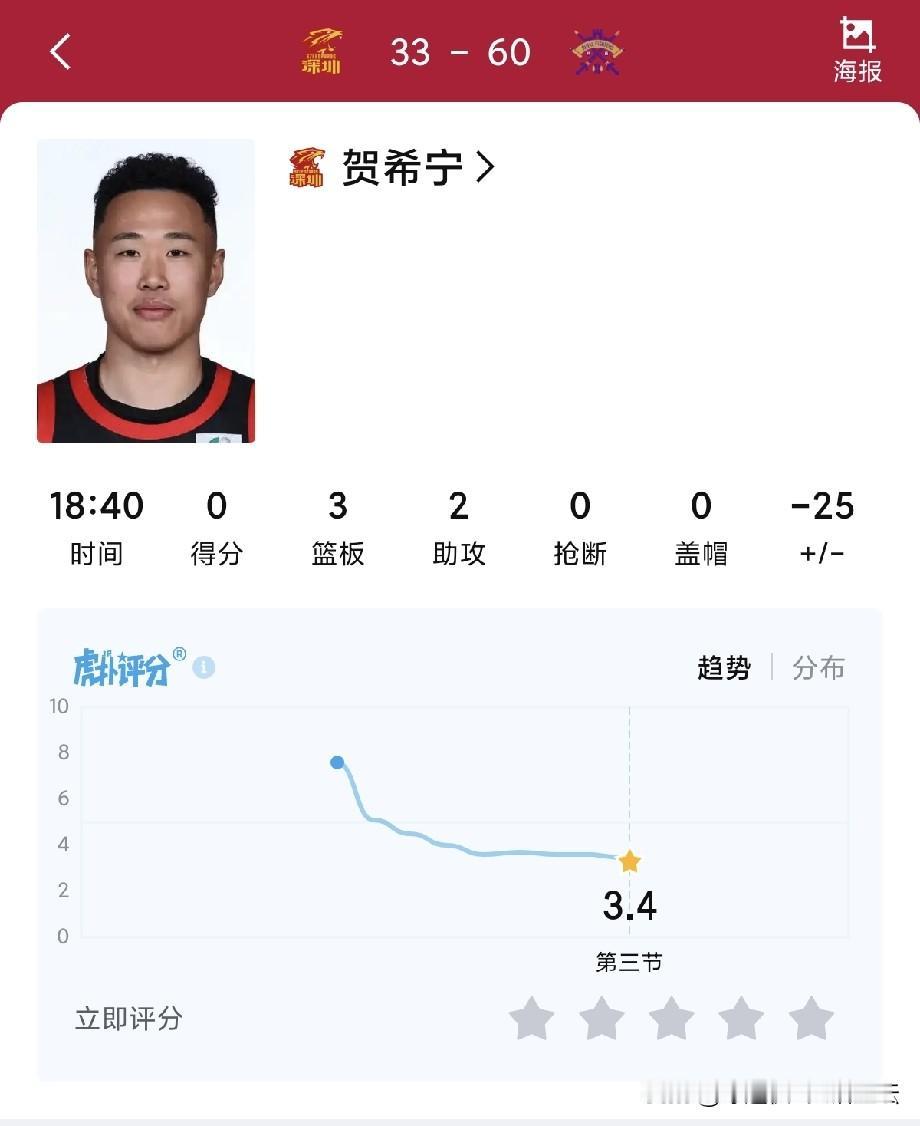 4投0中得0分！正负值-25！上赛季的MVP，现在怎么连球都摸不到了？

CBA