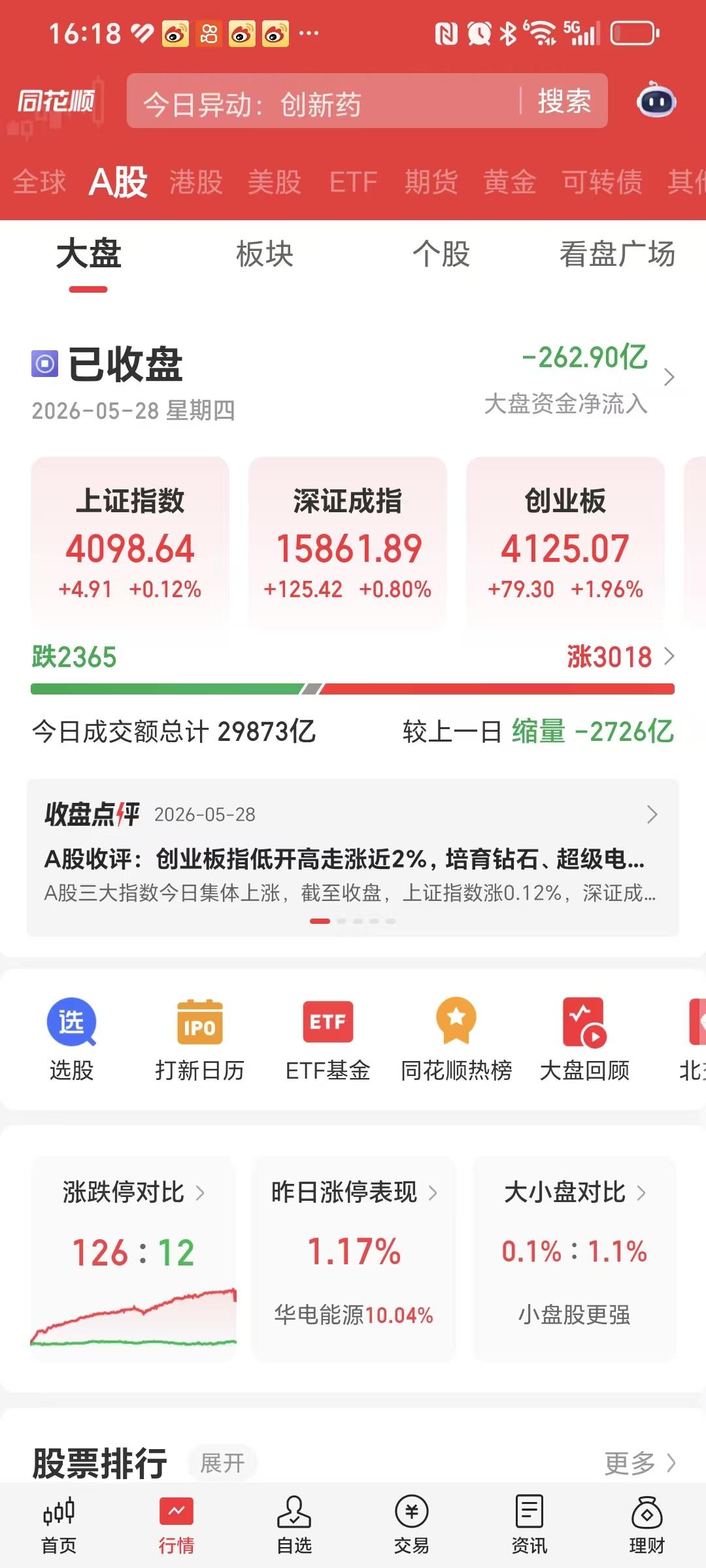 这还是牛市吗？

怎么有一种牛灾的感觉。

你说不是牛市吧，说不过去啊。

收盘