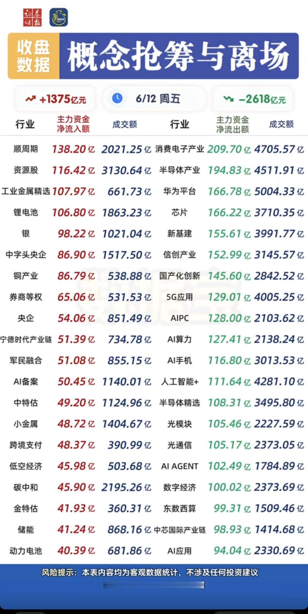 6.12周五  主力资金 板块资金流向监测！

资金流入：
电池相关、工业金属、