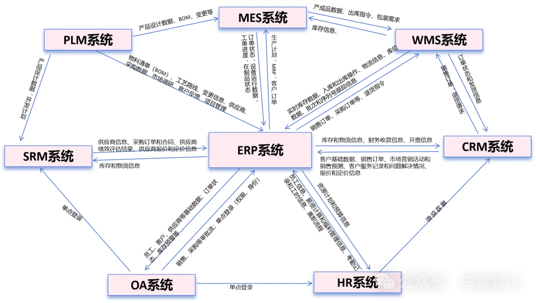 一图搞懂ERP、CRM、MRP、PLM等系统的关系