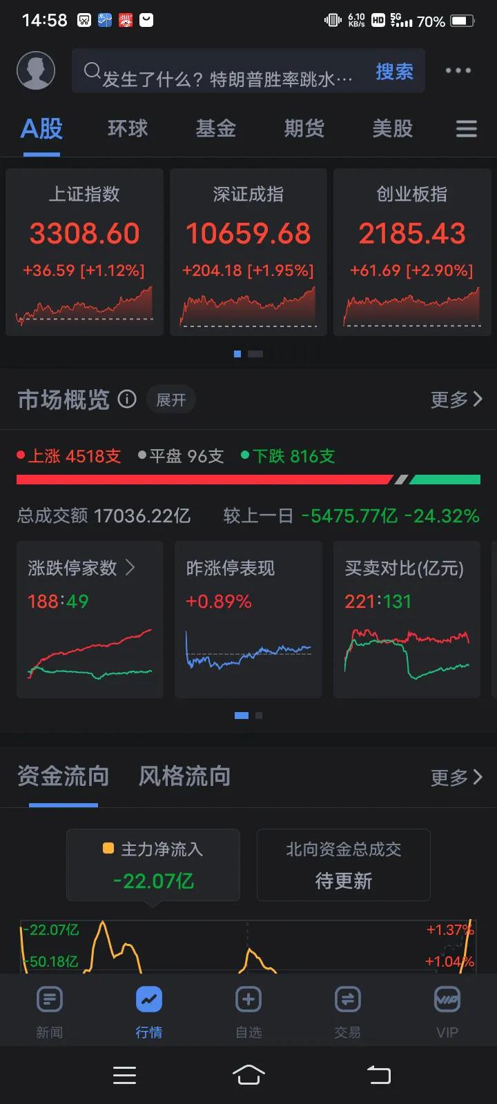 11月4日A股收盘，迎来普涨的一天！上个交易日大幅亏损的股民基民，今天终于得到了