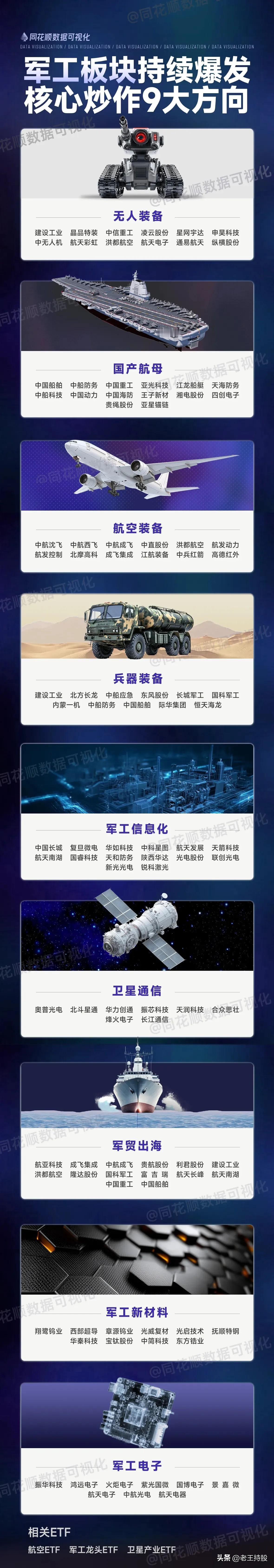 以下是关于军工板块核心炒作方向及龙头股的总结：

1. 军工板块核心炒作方向（9