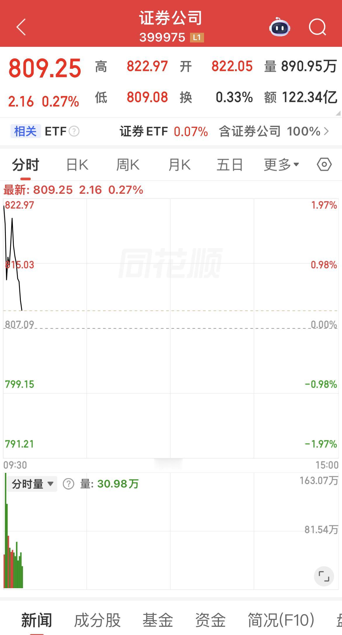 券商高开低走，把渣男本色发挥了极致，不过基本面向好是不争的事实，或许是倒车接人吧
