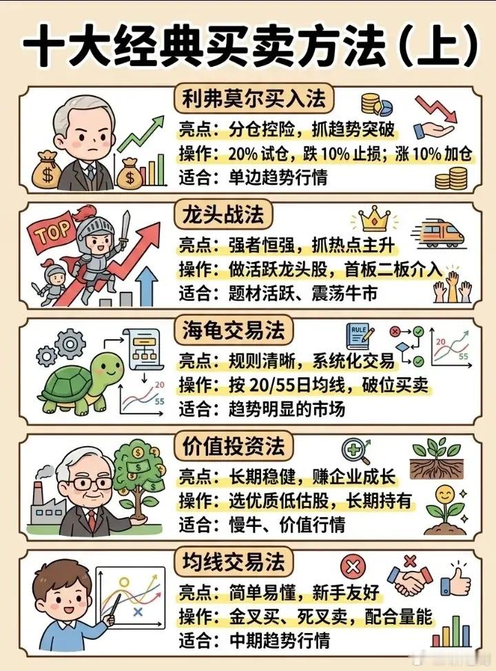 十大经典买卖方法 