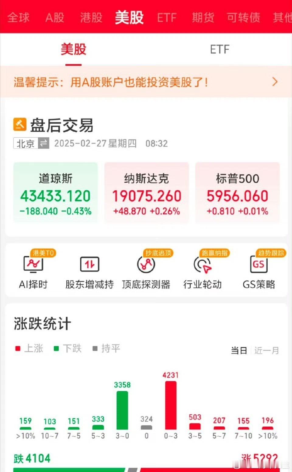 美国三大股指收盘涨跌不一，道指跌0.43%报43433.12点，标普500指数涨