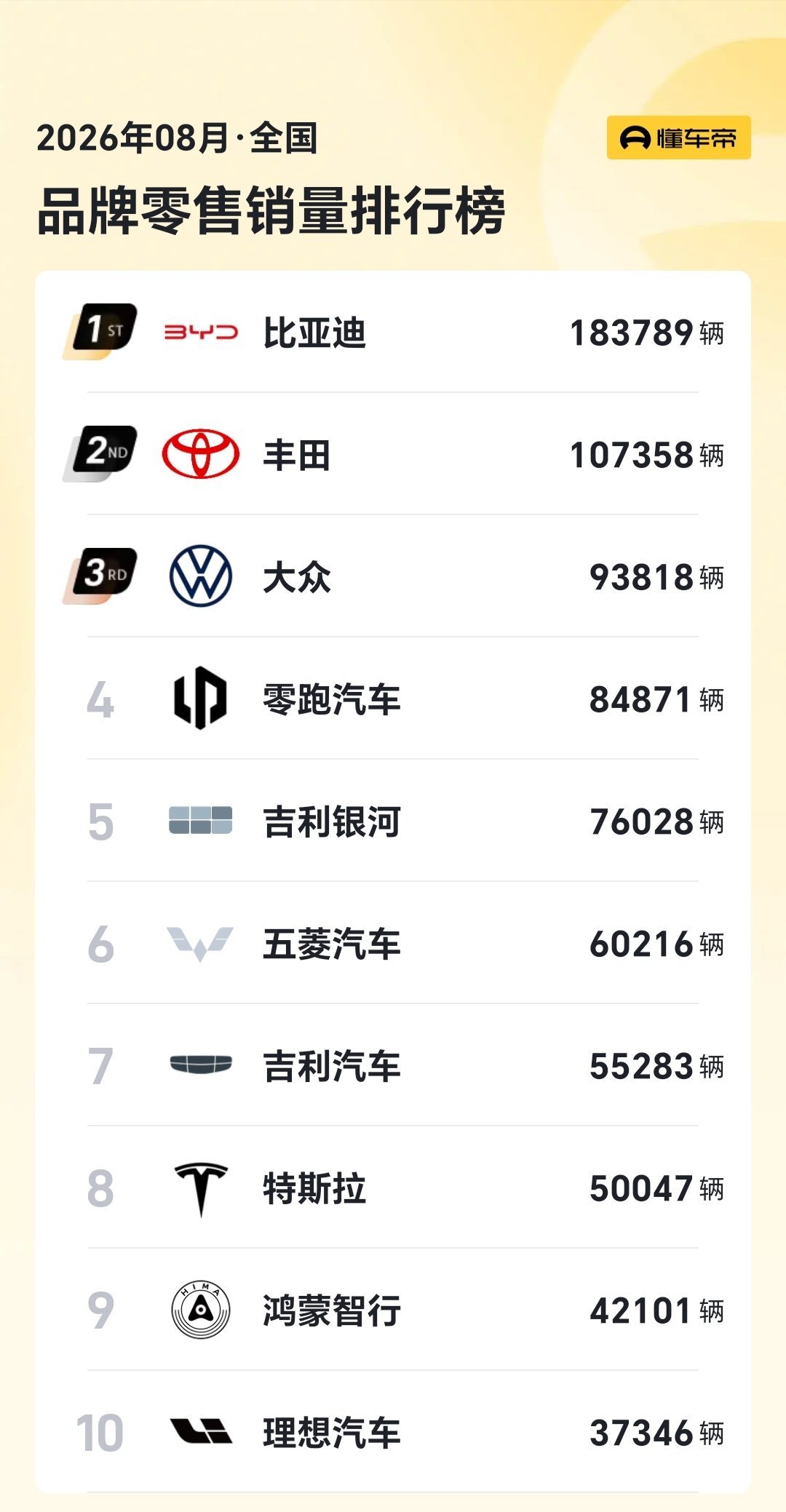 8 月各汽车品牌的销量 ​​​