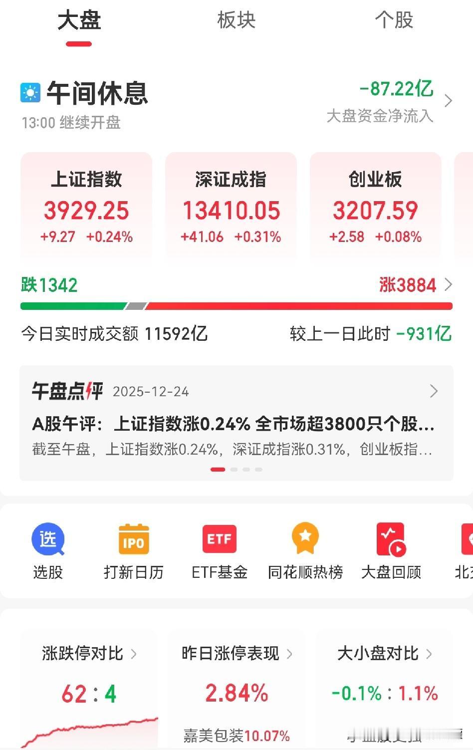 午评:早上虽然缩量，但比昨天好太多了，跌停股很少，说明出货的并不多。两市共388