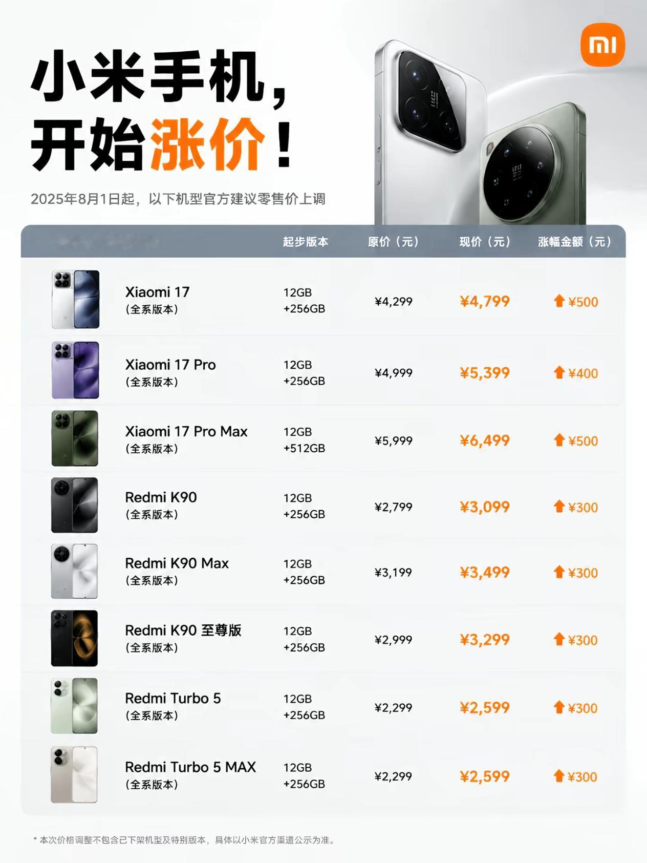 小米多款手机正式涨价！最高涨500元
8月2日起小米多款机型调整售价，小米17系