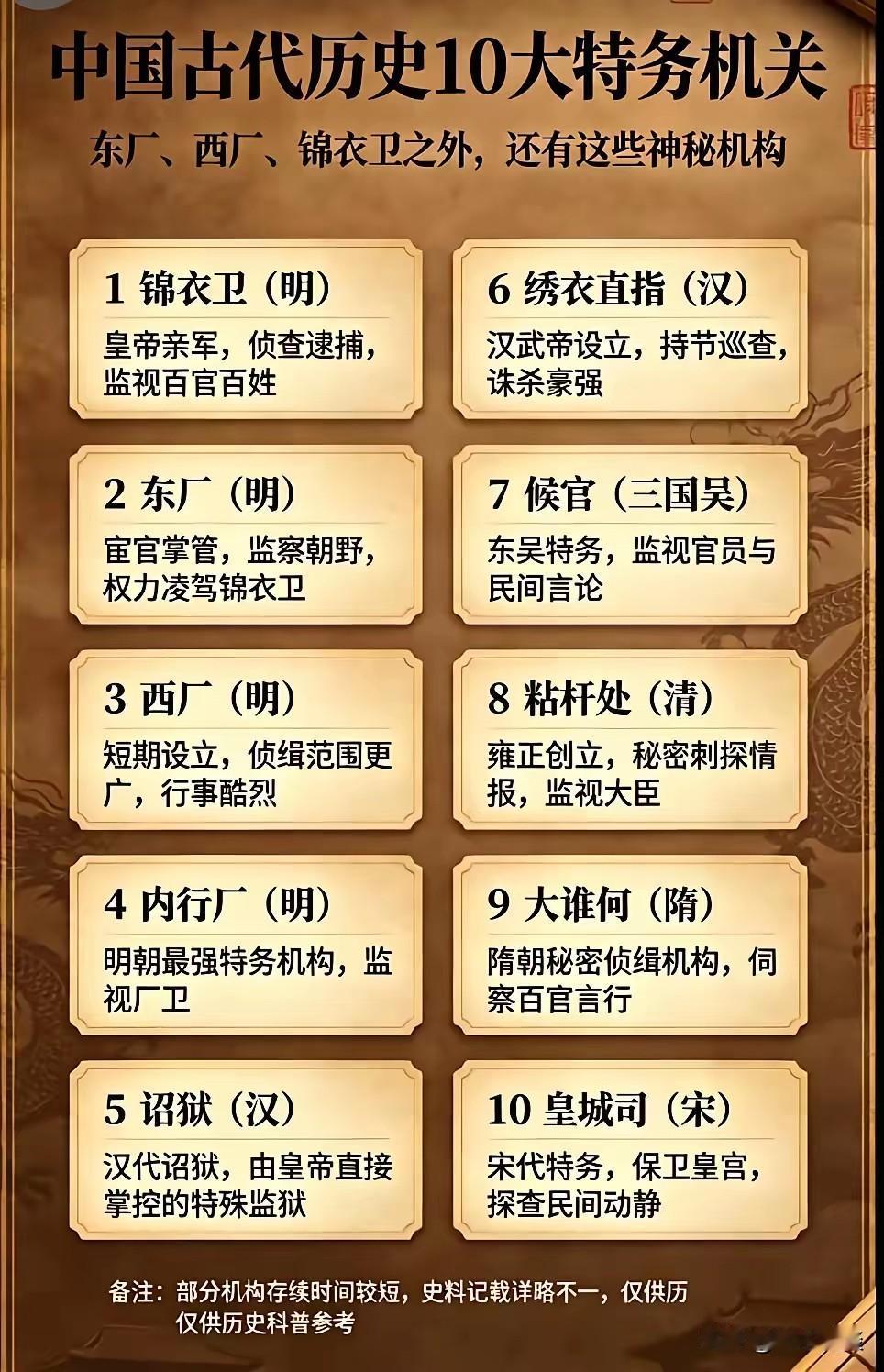 内行厂>西厂﹥东厂﹥锦衣卫>粘竿处，这么排序没问题吧。当然，按知名度来说，锦衣卫