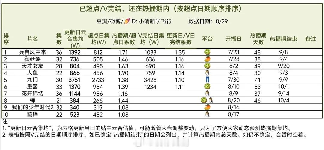 2026云合集均、超点系数和完结系数数据汇总（8/29更新）完结系数🐧独播剧1