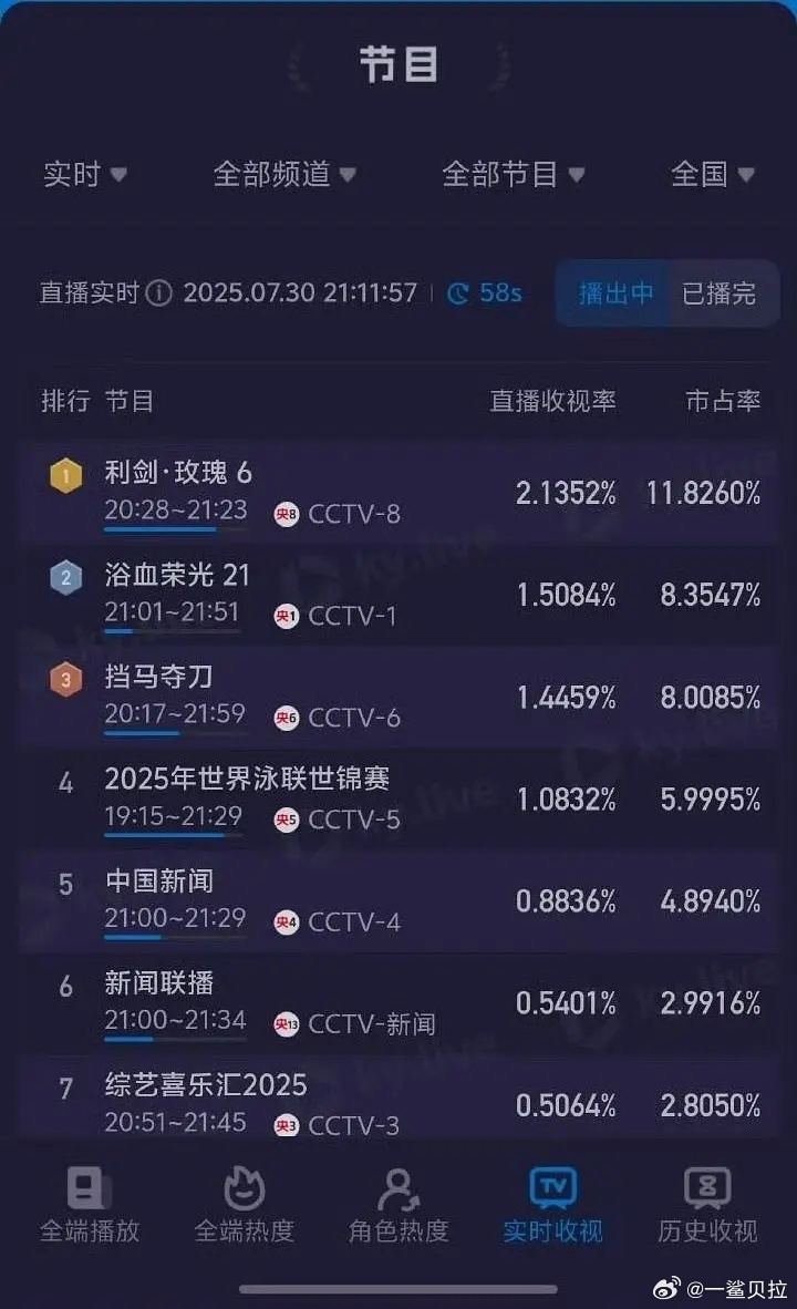 利剑玫瑰第三日成绩收视2.1 腾讯站内破25000爱奇艺站内破7000 ​​​
