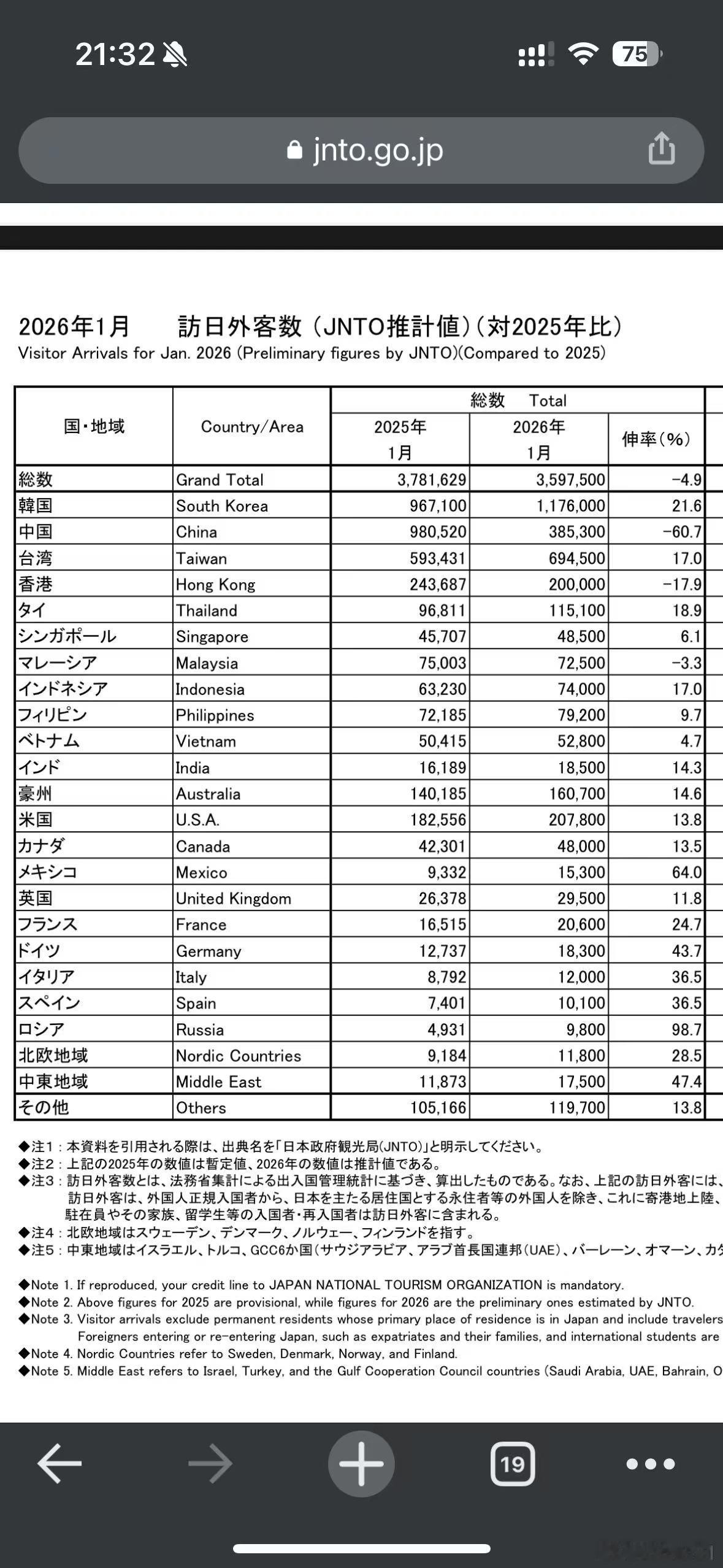 中国游客赴日人数暴跌日媒回应没影响 的确是有影响的，和去年1月相比，中国游客降低