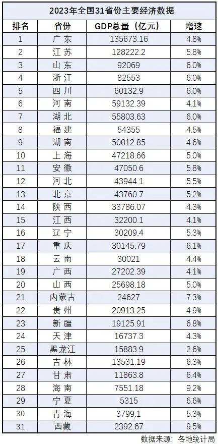 2023年31省份经济“成绩单”排行榜出炉，不再依赖房地产后，各地如何行？

目