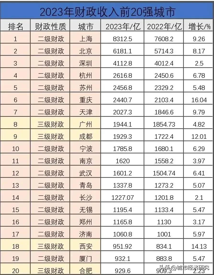 2023年我国财政收入前20强城市排行榜，上海2023年财政收入以8312亿元人