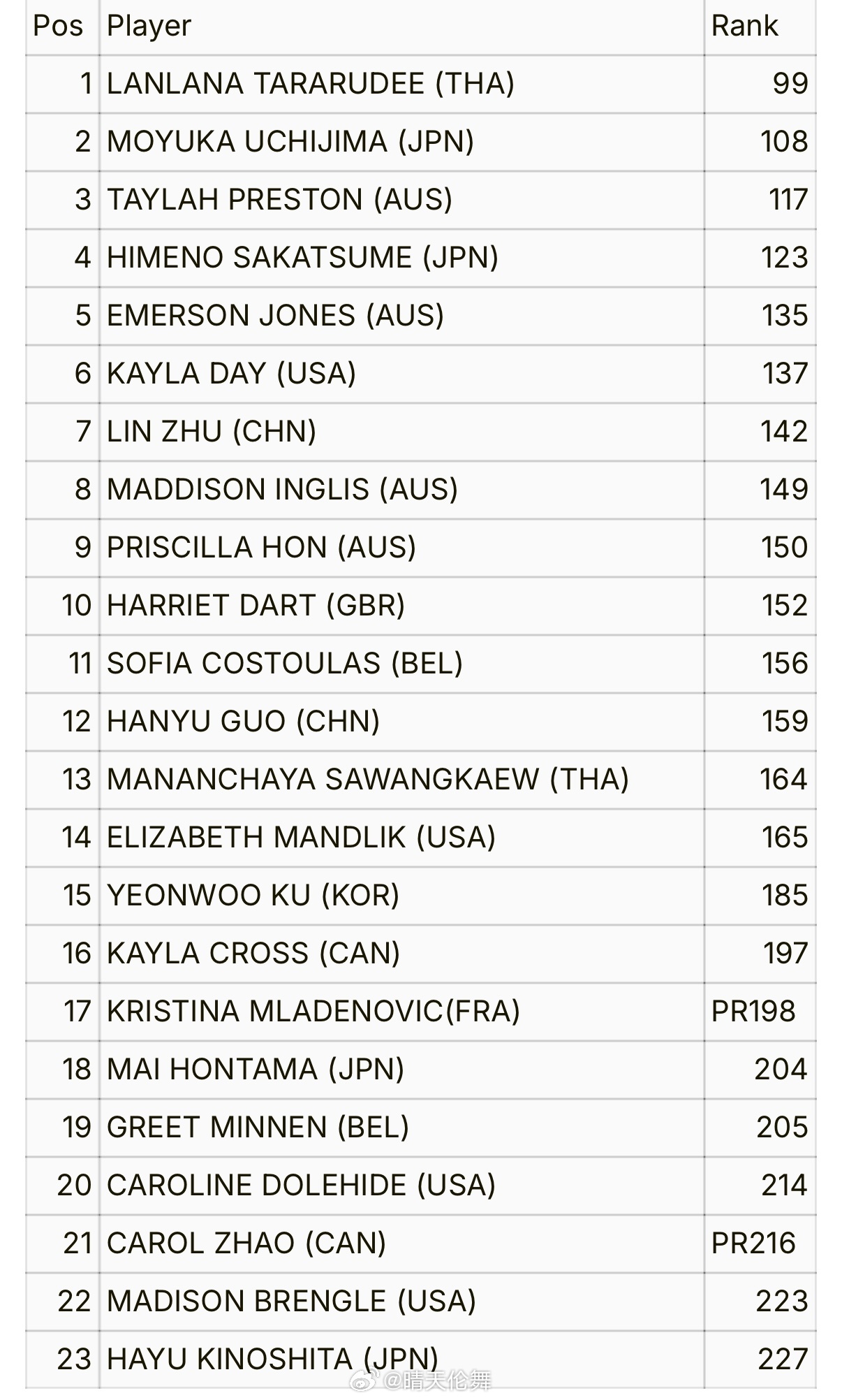 温哥华WTA125正赛名单（与华盛顿/孟菲斯同周）朱琳🇨🇳、郭涵煜🇨🇳入