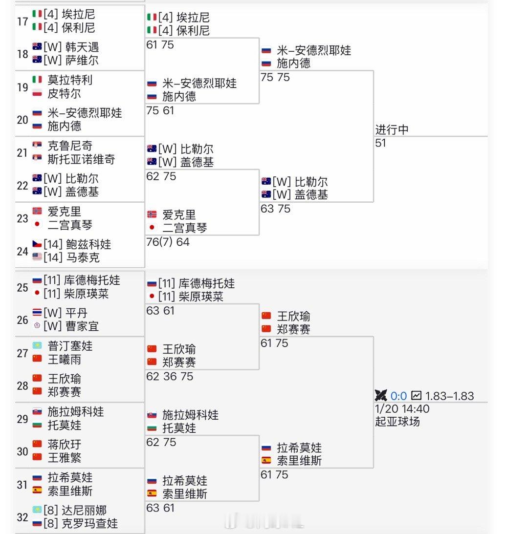 这个女双1/4区，都是非种子球员看好哪组晋级四强？ 