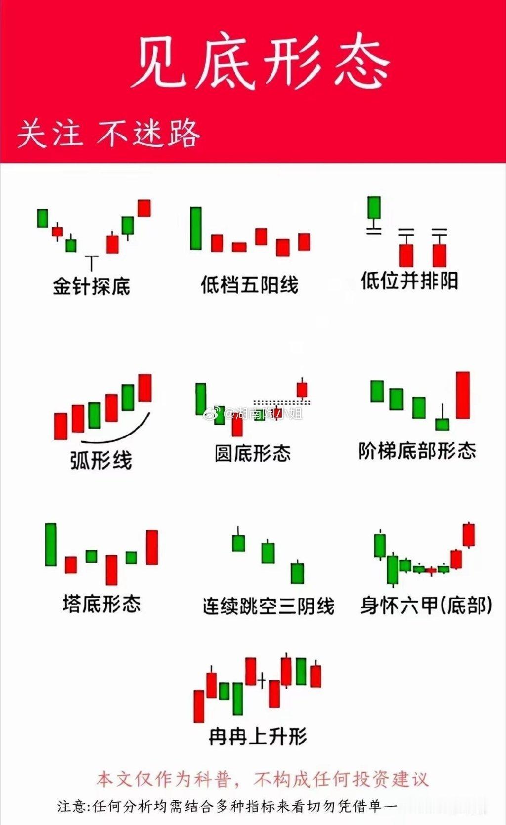在股市里，抄底是门技术活，看懂K线形态能帮你少走弯路。今天给大家整理了10种经典