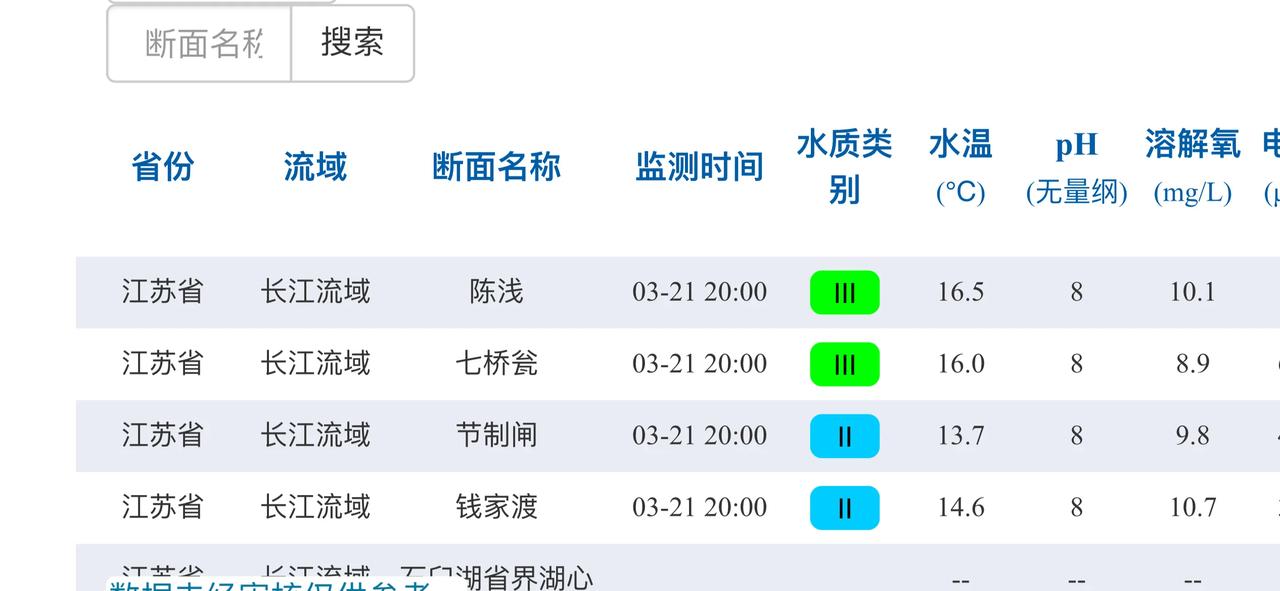大江大河的水温已经基本稳定在14度以上了，鲫鱼开始浅滩甩籽了。一年之中最佳垂钓时