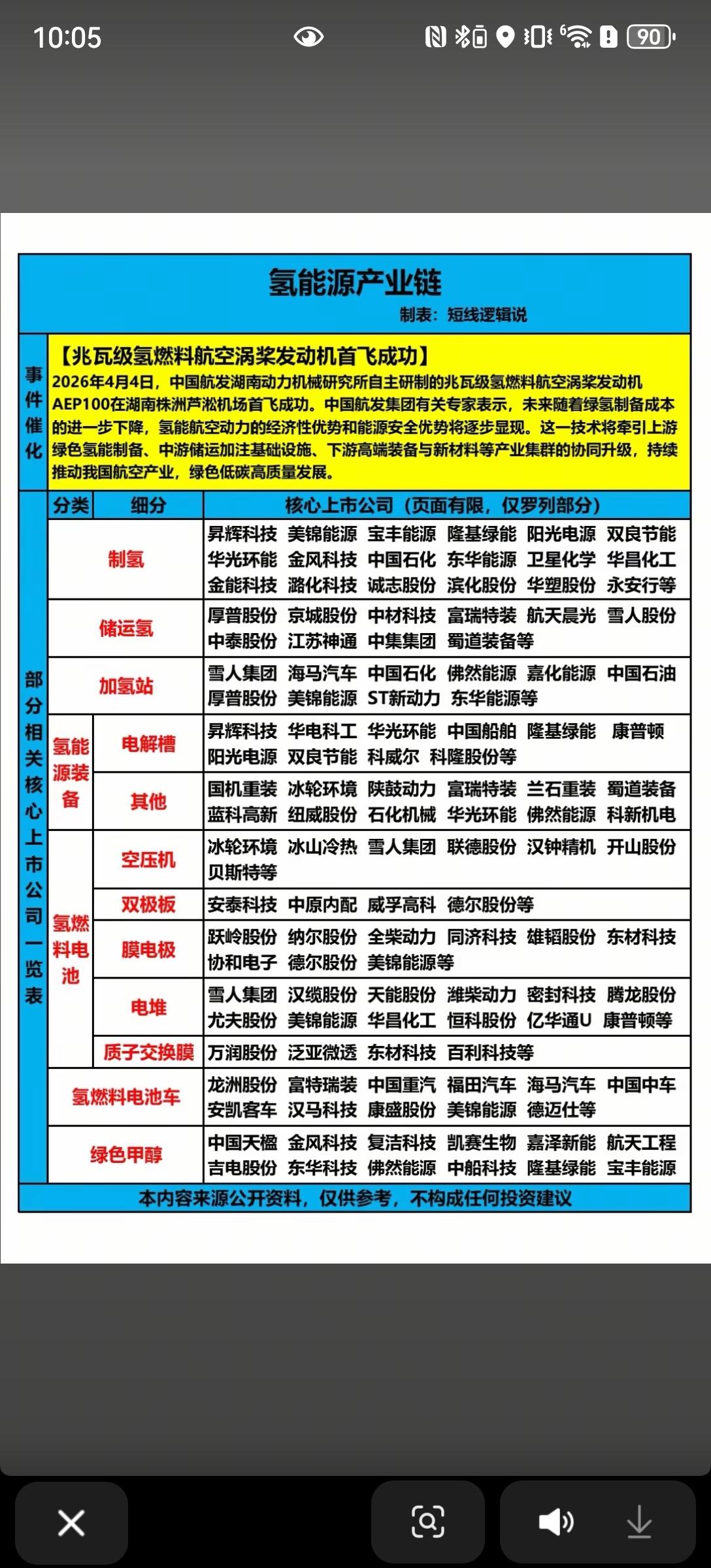 氢能产业链解析
 
2026年兆瓦级氢燃料航空涡桨发动机首飞成功，标志着氢能应用