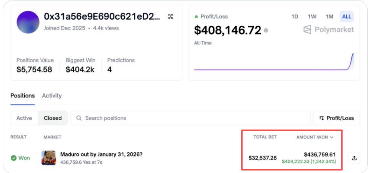 马杜罗被抓后的第一个受益者出现了，投了3万多美元赌马杜罗下台，一天后便赚了40万