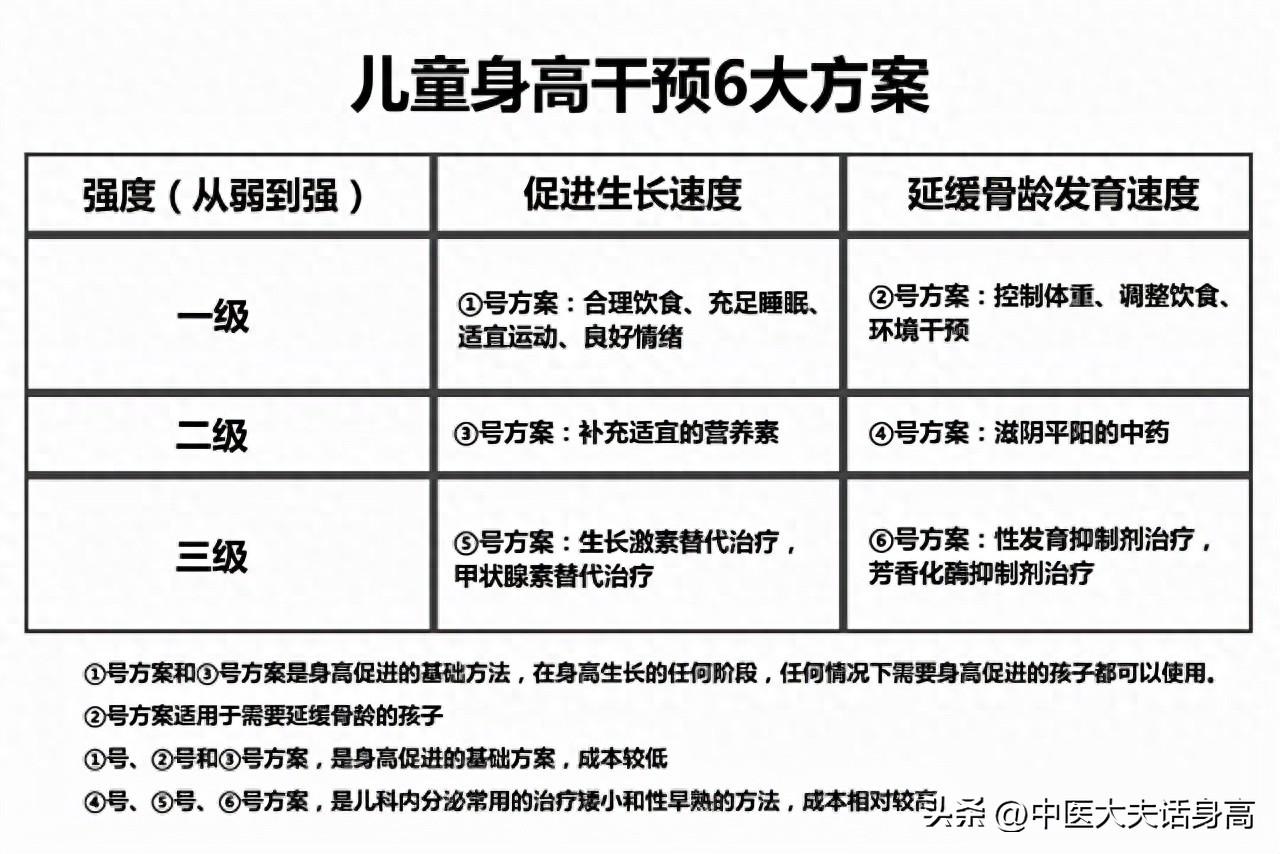 给孩子干预身高，方案选择应该从弱到强！

[左上]①号方案和③号方案是身高促进的