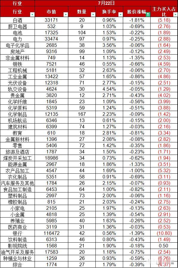 A股7月22日股价整体微涨0.44%，风电设备、软件开发股股价领涨，白酒股领跌
