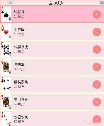 反弹中资金回流的方向还是在科技当中 