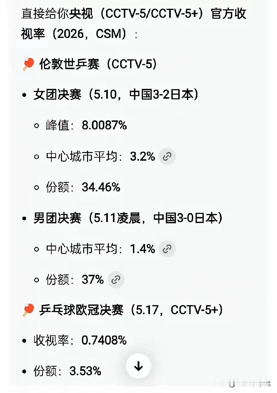 世乒赛收视率8%，欧冠收视率0.7%。
一个是为国而战，可以在异国他乡让五星红旗