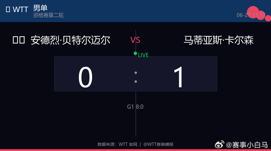🏓 男单  |  资格赛第二轮🇩🇪 安德烈·贝特尔迈尔 0  :  1 马