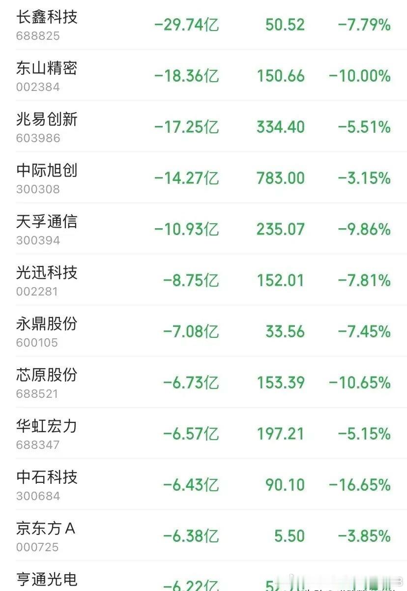 10.8资金疯狂卖出出逃个股名单出炉，主力出逃已经选好方向了。节后第一天开盘就给