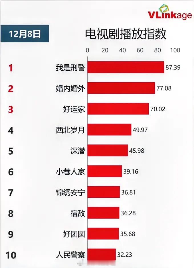 12.8电视剧播放指数于和伟《我是刑警》87.39持平冯绍峰蔡文静《婚内婚外》7