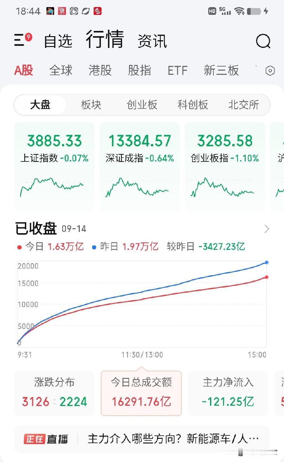 9月14日收评。现在市场多空分分歧不是表现在双方积极的筹码换手，而是大家都采取不