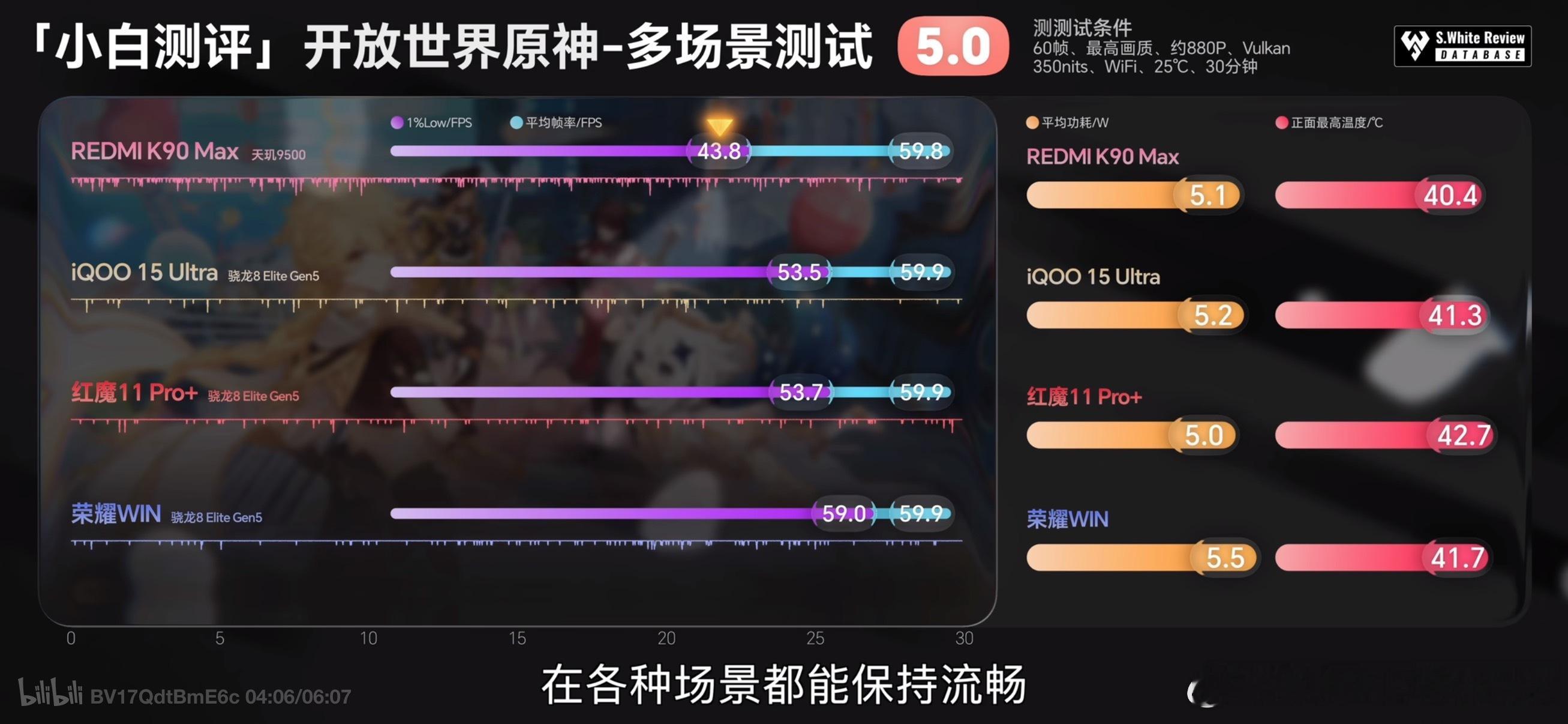 K90 Max，就是那个带风扇的版本实测数据出来了，同游戏下风扇把天玑带飞天了。