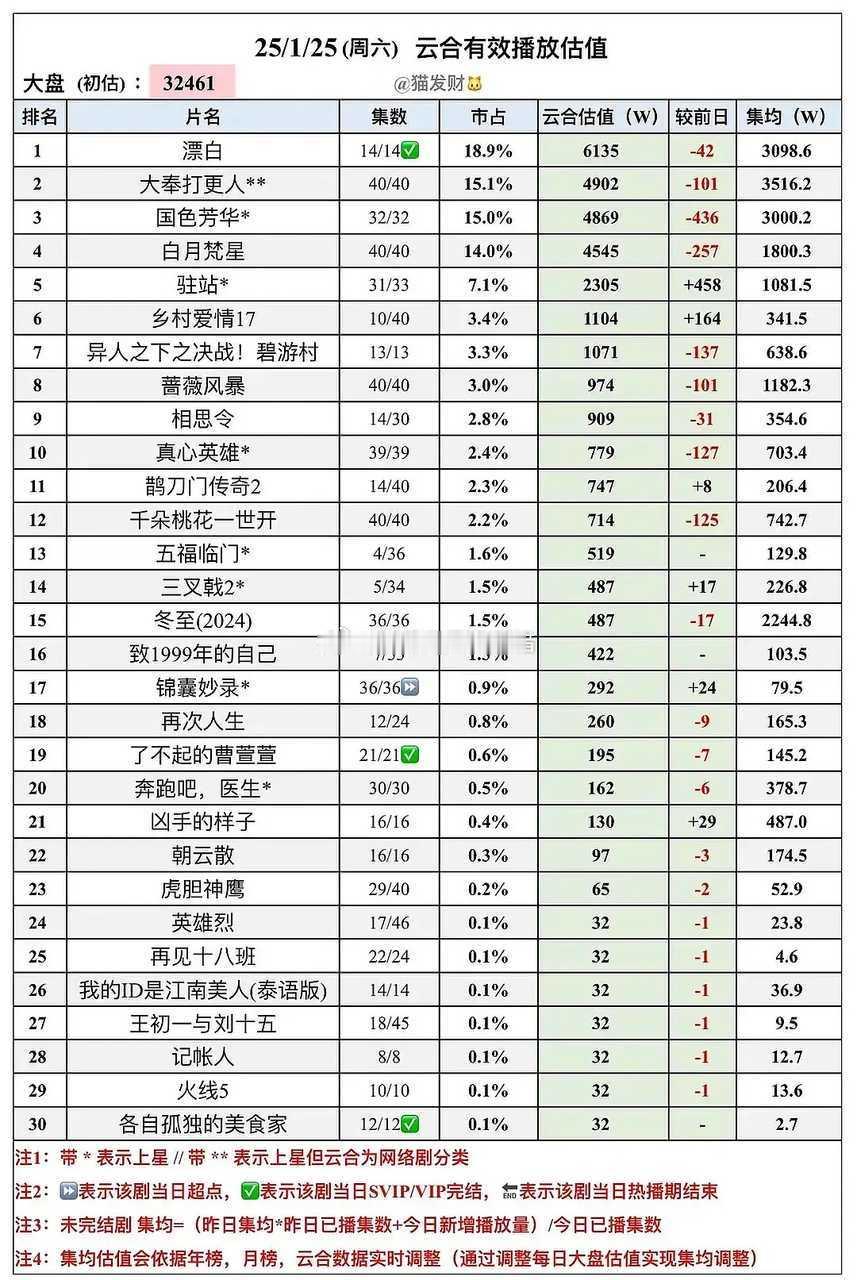 大奉打更人目前V完结集均播放量对比2024年已仅次于庆2、墨雨、与凤行，后面热播